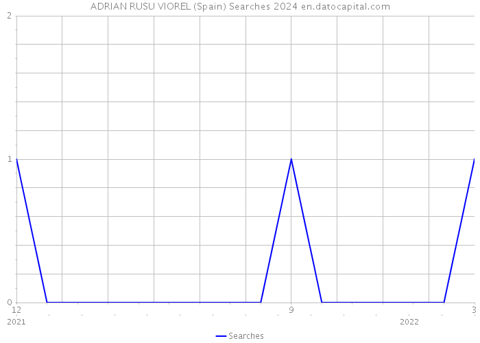 ADRIAN RUSU VIOREL (Spain) Searches 2024 