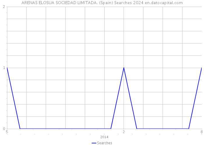 ARENAS ELOSUA SOCIEDAD LIMITADA. (Spain) Searches 2024 