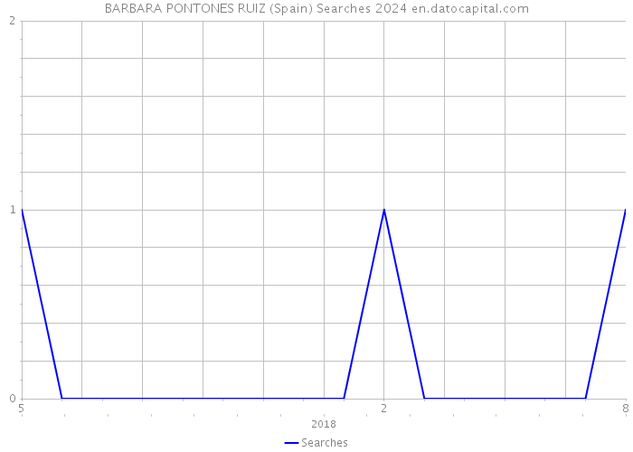 BARBARA PONTONES RUIZ (Spain) Searches 2024 