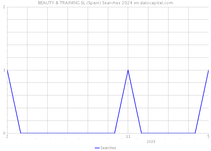 BEAUTY & TRAINING SL (Spain) Searches 2024 