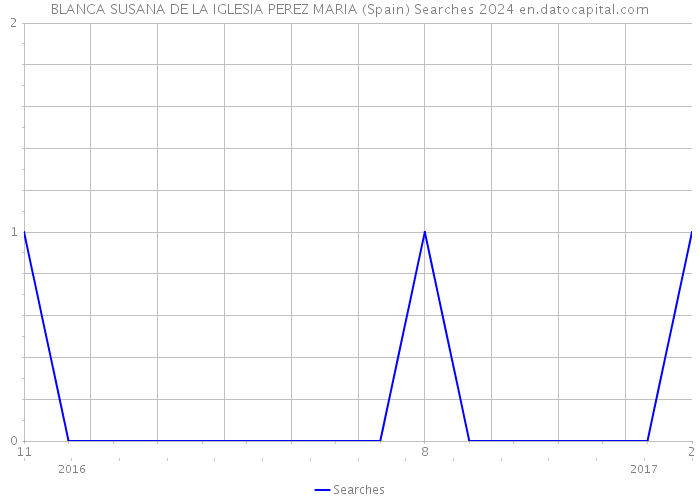 BLANCA SUSANA DE LA IGLESIA PEREZ MARIA (Spain) Searches 2024 