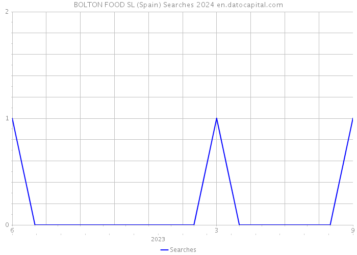 BOLTON FOOD SL (Spain) Searches 2024 