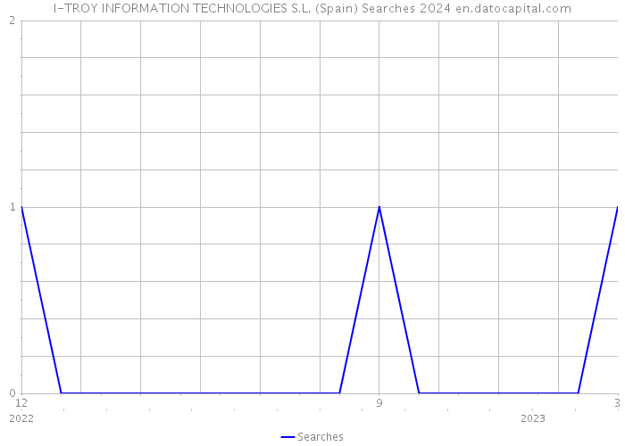 I-TROY INFORMATION TECHNOLOGIES S.L. (Spain) Searches 2024 