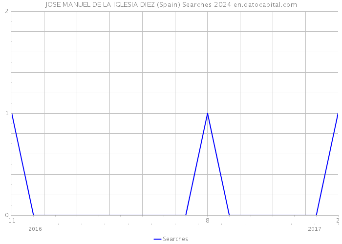 JOSE MANUEL DE LA IGLESIA DIEZ (Spain) Searches 2024 