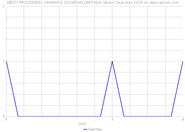 LEROY PROCESSING CANARIAS, SOCIEDAD LIMITADA (Spain) Searches 2024 