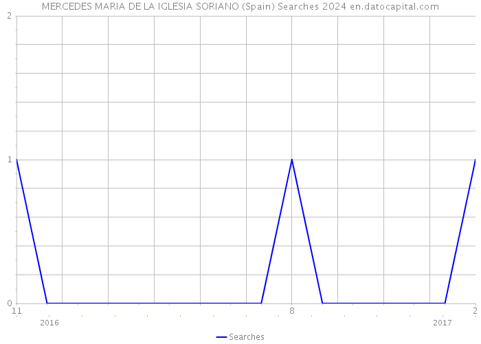 MERCEDES MARIA DE LA IGLESIA SORIANO (Spain) Searches 2024 