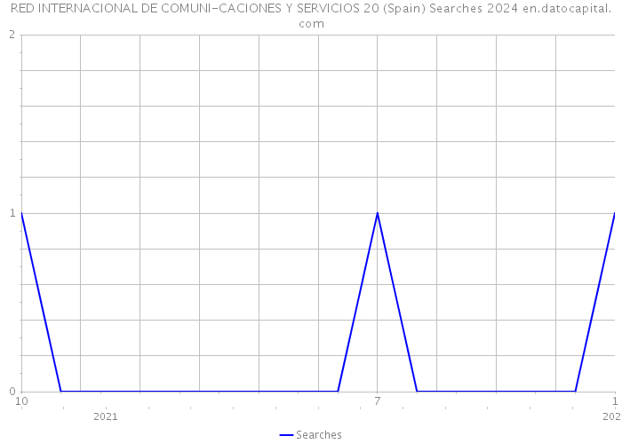 RED INTERNACIONAL DE COMUNI-CACIONES Y SERVICIOS 20 (Spain) Searches 2024 
