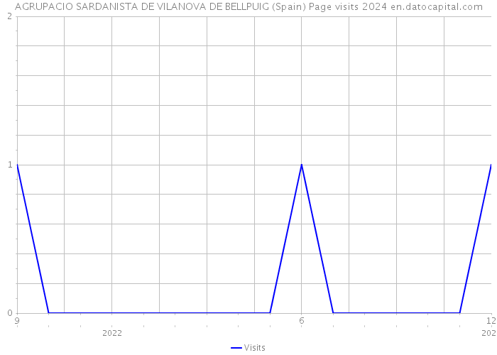 AGRUPACIO SARDANISTA DE VILANOVA DE BELLPUIG (Spain) Page visits 2024 