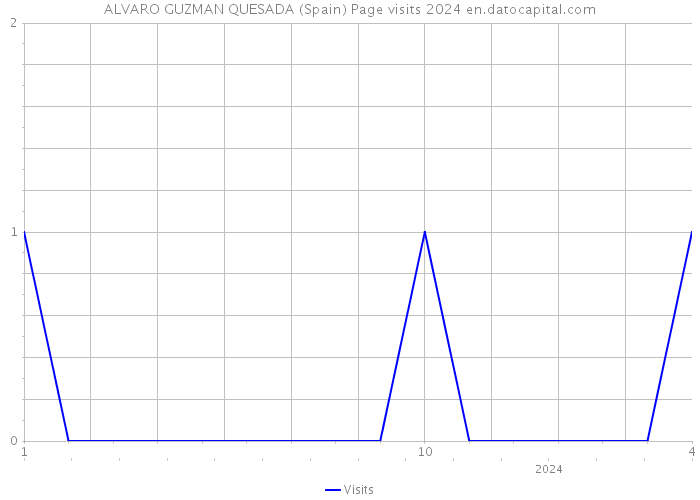 ALVARO GUZMAN QUESADA (Spain) Page visits 2024 