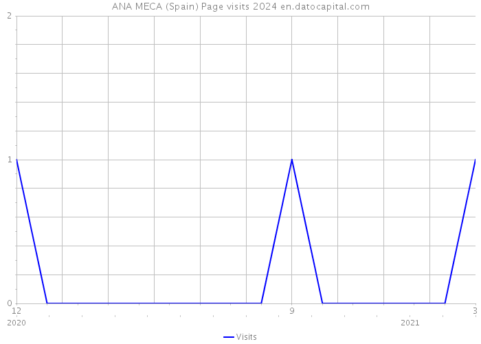 ANA MECA (Spain) Page visits 2024 