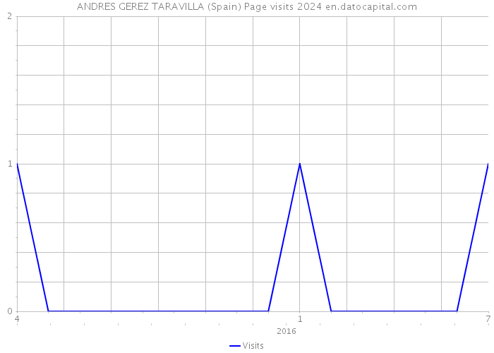 ANDRES GEREZ TARAVILLA (Spain) Page visits 2024 