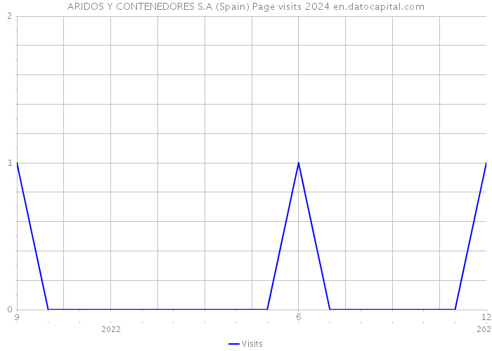 ARIDOS Y CONTENEDORES S.A (Spain) Page visits 2024 