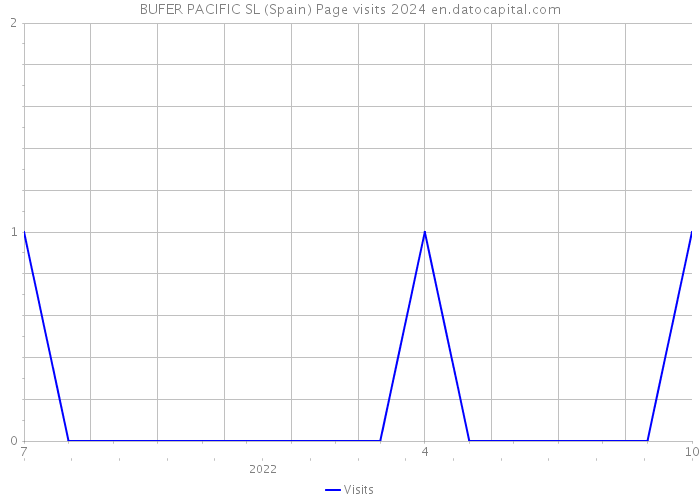 BUFER PACIFIC SL (Spain) Page visits 2024 