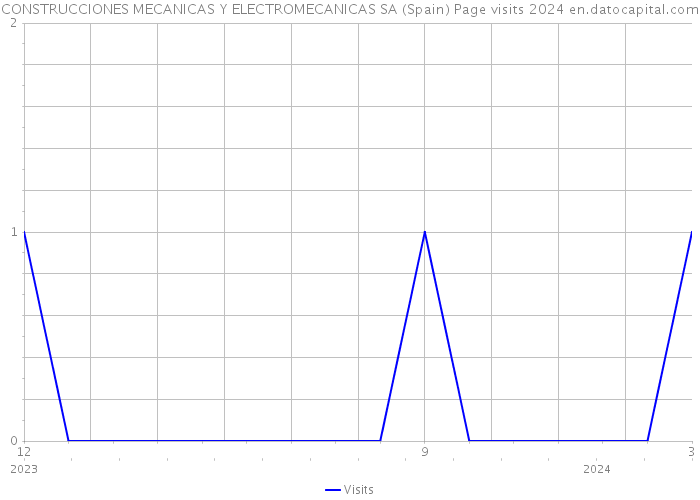 CONSTRUCCIONES MECANICAS Y ELECTROMECANICAS SA (Spain) Page visits 2024 