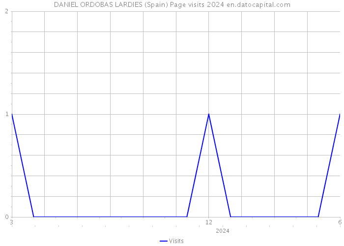 DANIEL ORDOBAS LARDIES (Spain) Page visits 2024 