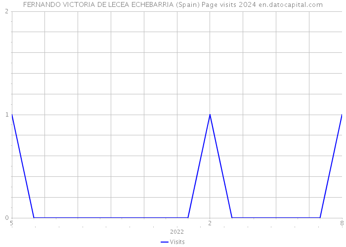 FERNANDO VICTORIA DE LECEA ECHEBARRIA (Spain) Page visits 2024 