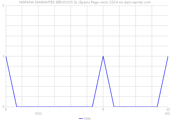 HISPANA DIAMANTES SERVICIOS SL (Spain) Page visits 2024 
