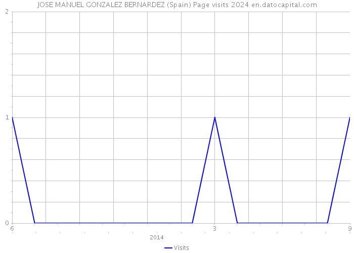 JOSE MANUEL GONZALEZ BERNARDEZ (Spain) Page visits 2024 