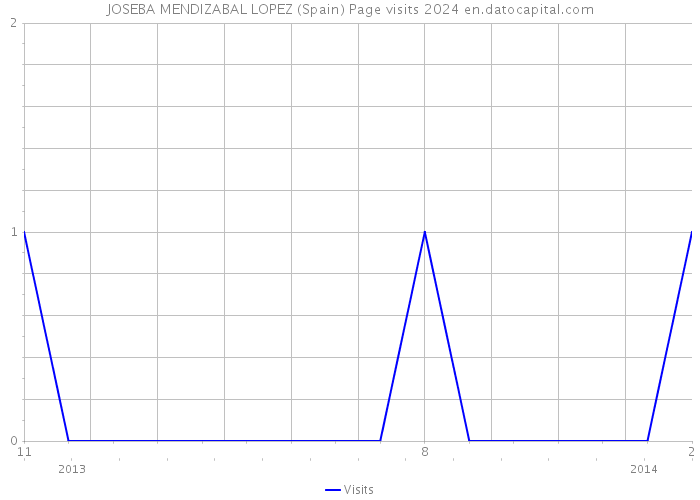 JOSEBA MENDIZABAL LOPEZ (Spain) Page visits 2024 