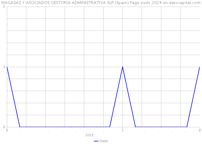 MAGASAZ Y ASOCIADOS GESTORIA ADMINISTRATIVA SLP (Spain) Page visits 2024 