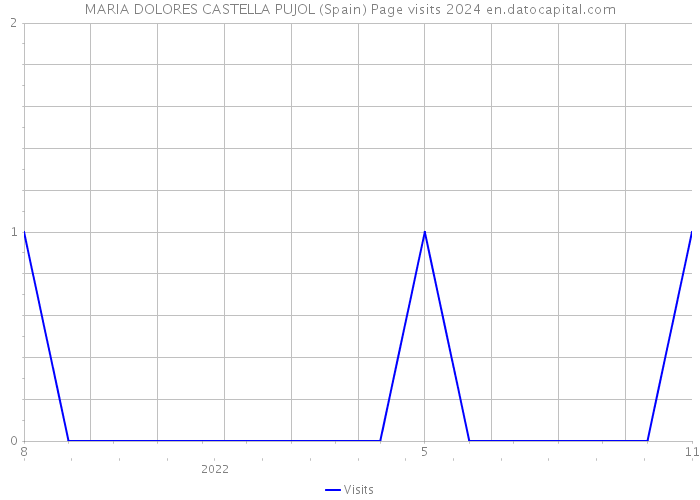 MARIA DOLORES CASTELLA PUJOL (Spain) Page visits 2024 