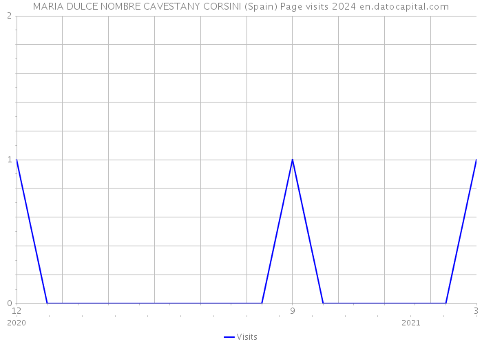 MARIA DULCE NOMBRE CAVESTANY CORSINI (Spain) Page visits 2024 