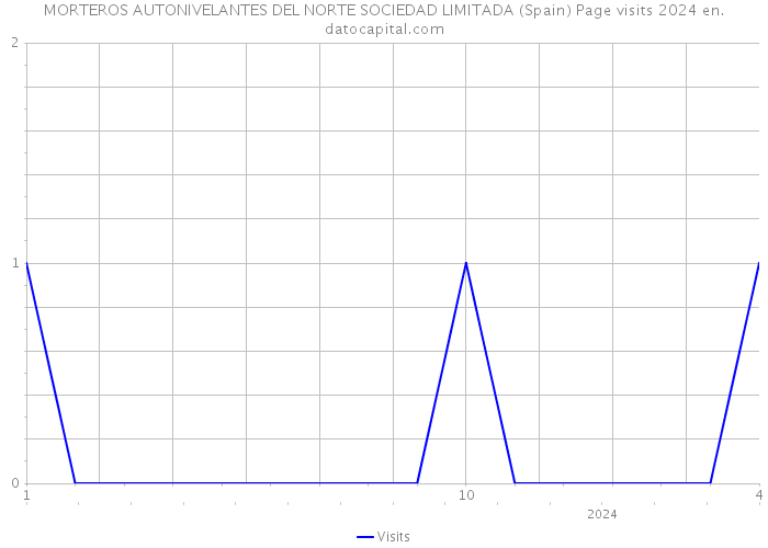 MORTEROS AUTONIVELANTES DEL NORTE SOCIEDAD LIMITADA (Spain) Page visits 2024 