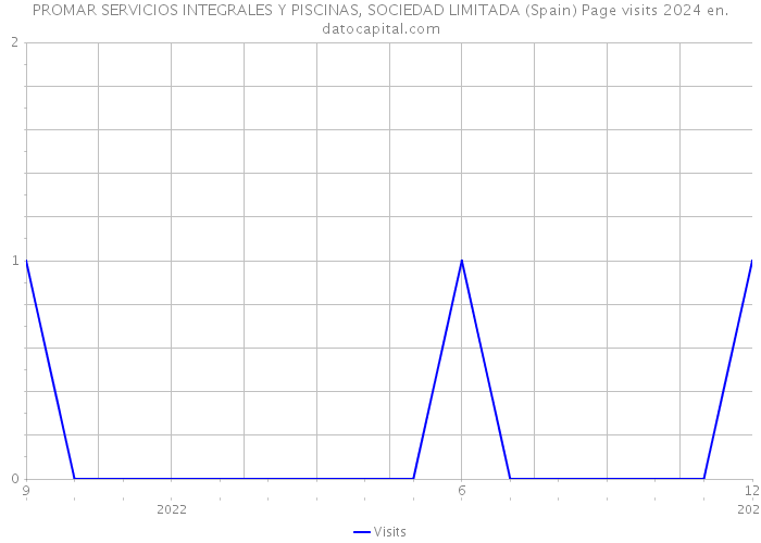 PROMAR SERVICIOS INTEGRALES Y PISCINAS, SOCIEDAD LIMITADA (Spain) Page visits 2024 