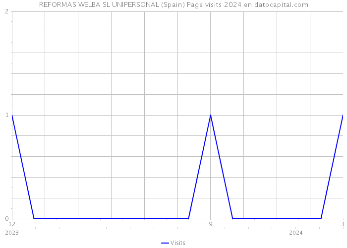 REFORMAS WELBA SL UNIPERSONAL (Spain) Page visits 2024 