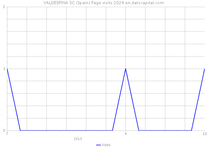 VALDESPINA SC (Spain) Page visits 2024 