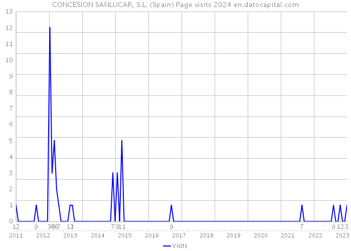 CONCESION SANLUCAR, S.L. (Spain) Page visits 2024 