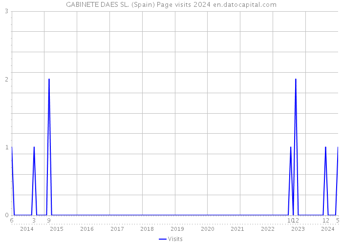 GABINETE DAES SL. (Spain) Page visits 2024 