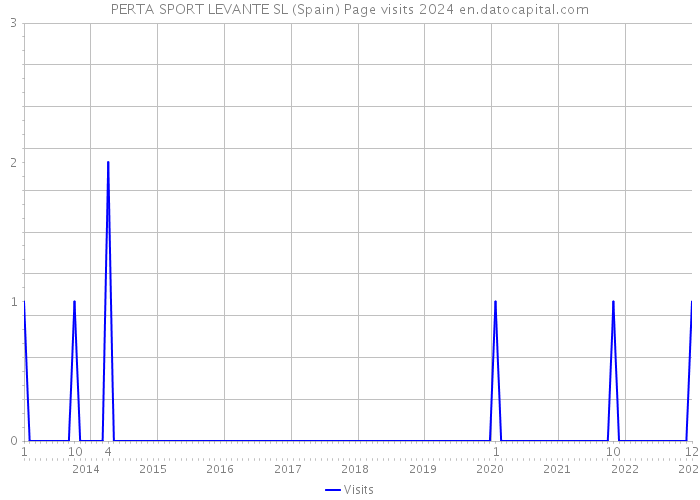 PERTA SPORT LEVANTE SL (Spain) Page visits 2024 