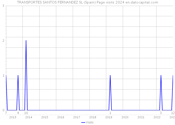 TRANSPORTES SANTOS FERNANDEZ SL (Spain) Page visits 2024 