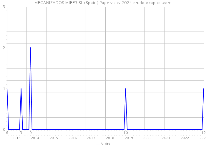 MECANIZADOS MIFER SL (Spain) Page visits 2024 
