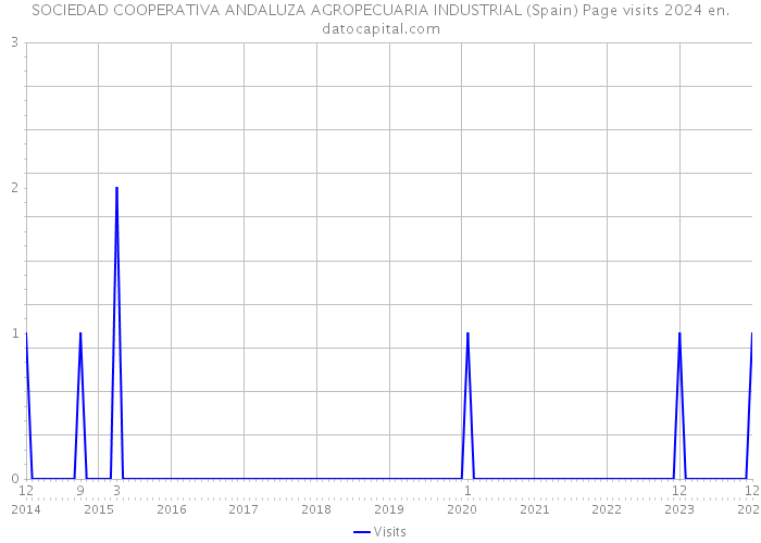 SOCIEDAD COOPERATIVA ANDALUZA AGROPECUARIA INDUSTRIAL (Spain) Page visits 2024 