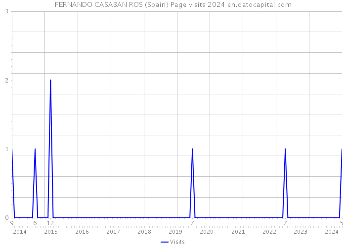 FERNANDO CASABAN ROS (Spain) Page visits 2024 