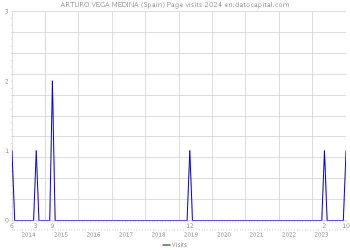 ARTURO VEGA MEDINA (Spain) Page visits 2024 