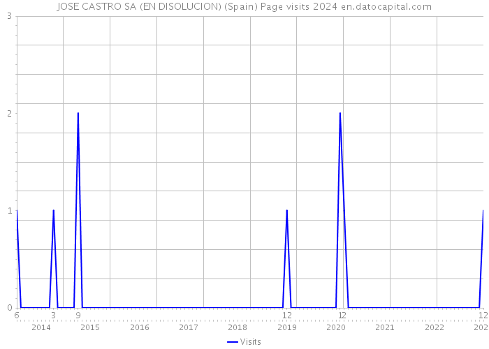 JOSE CASTRO SA (EN DISOLUCION) (Spain) Page visits 2024 