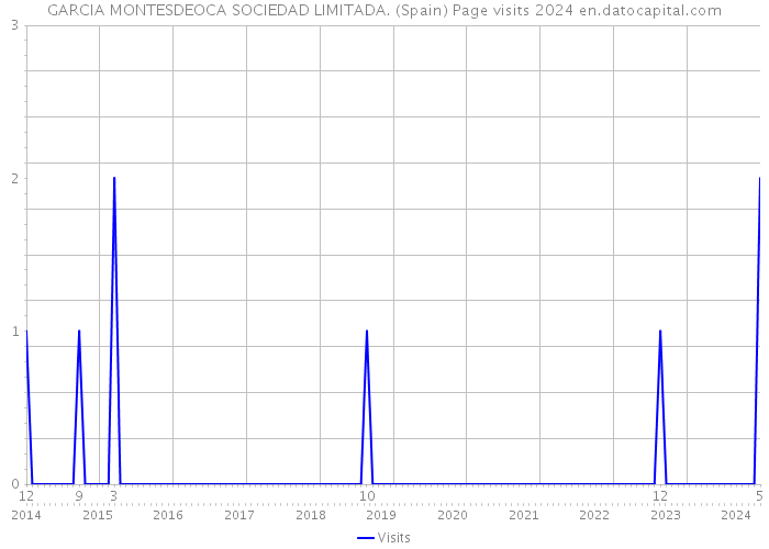 GARCIA MONTESDEOCA SOCIEDAD LIMITADA. (Spain) Page visits 2024 