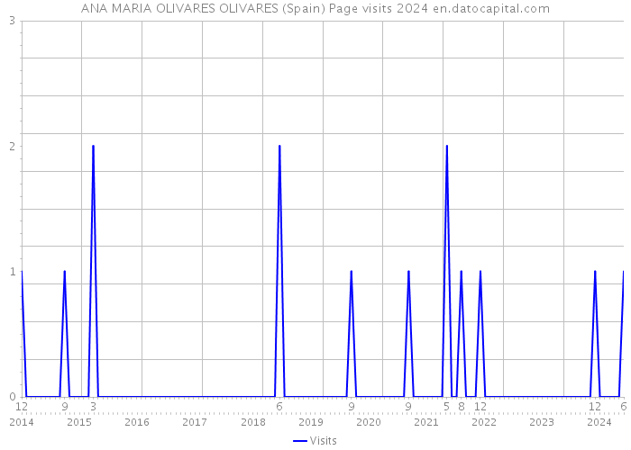 ANA MARIA OLIVARES OLIVARES (Spain) Page visits 2024 