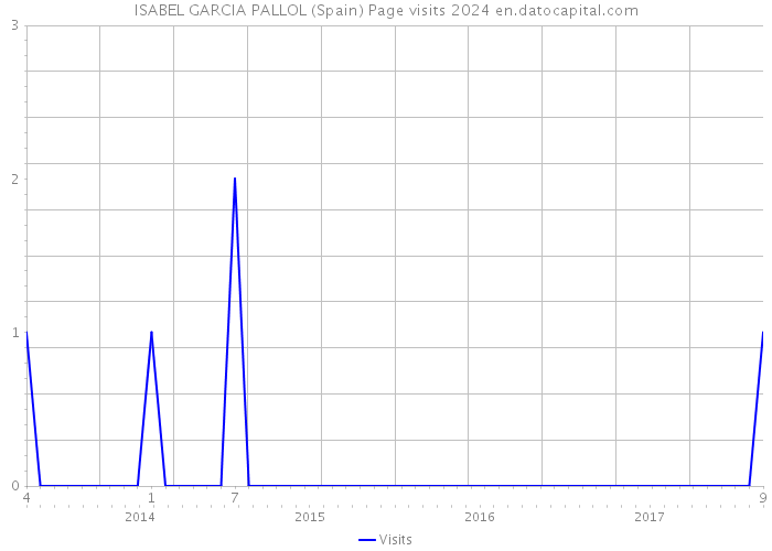 ISABEL GARCIA PALLOL (Spain) Page visits 2024 