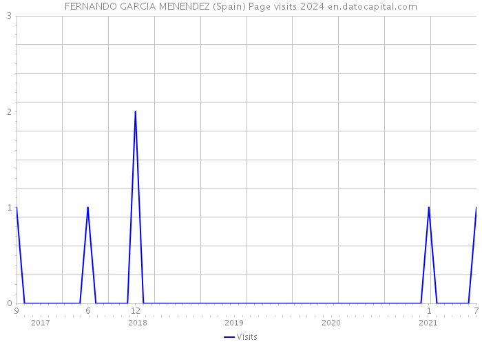 FERNANDO GARCIA MENENDEZ (Spain) Page visits 2024 
