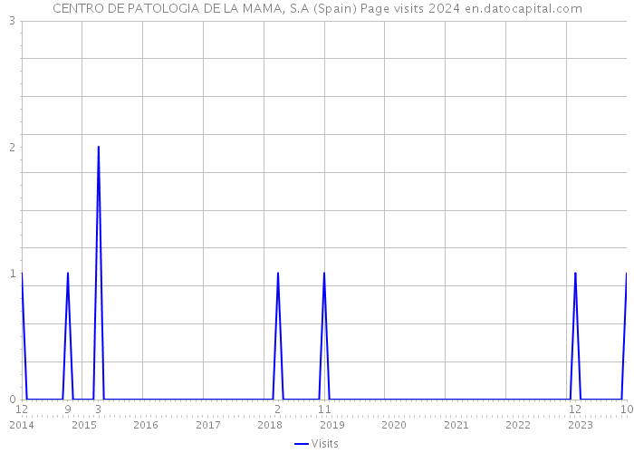 CENTRO DE PATOLOGIA DE LA MAMA, S.A (Spain) Page visits 2024 