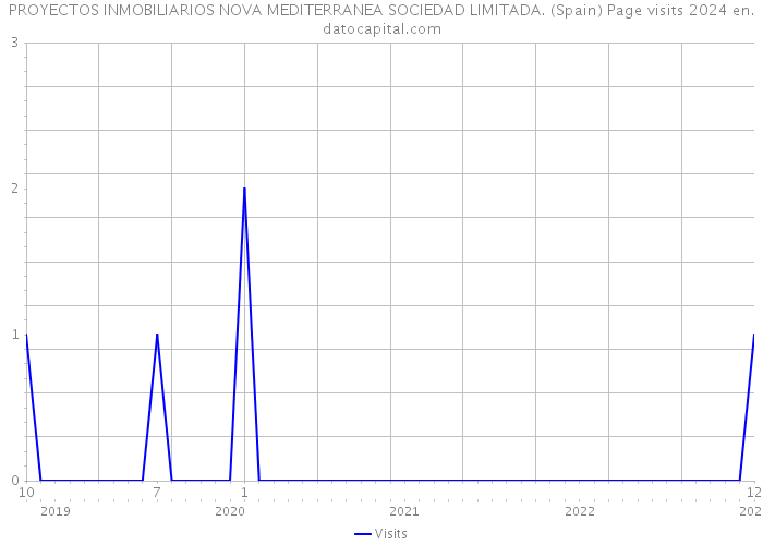 PROYECTOS INMOBILIARIOS NOVA MEDITERRANEA SOCIEDAD LIMITADA. (Spain) Page visits 2024 