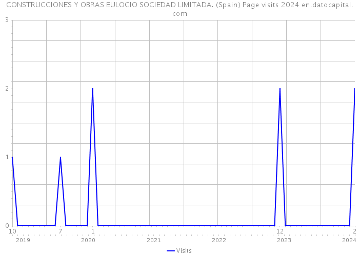 CONSTRUCCIONES Y OBRAS EULOGIO SOCIEDAD LIMITADA. (Spain) Page visits 2024 