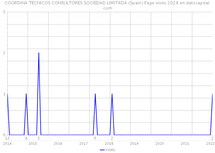 COORDINA TECNICOS CONSULTORES SOCIEDAD LIMITADA (Spain) Page visits 2024 