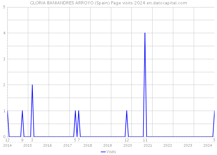 GLORIA BANIANDRES ARROYO (Spain) Page visits 2024 
