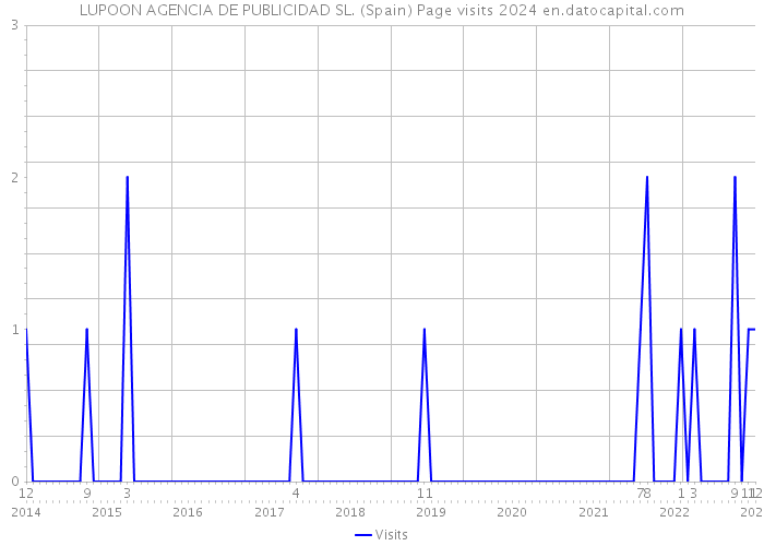 LUPOON AGENCIA DE PUBLICIDAD SL. (Spain) Page visits 2024 