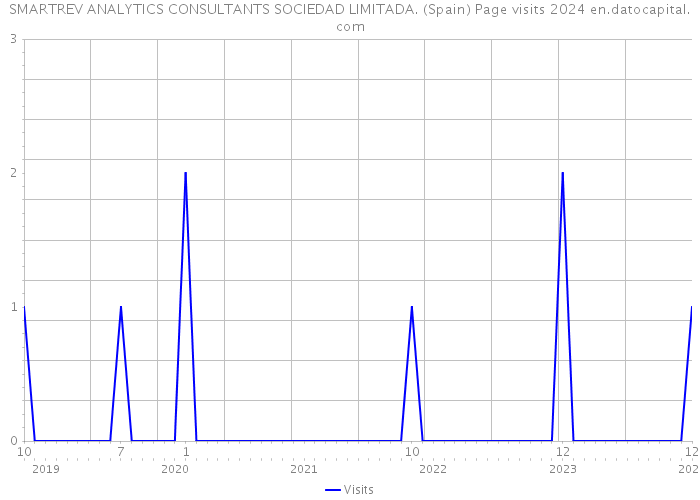 SMARTREV ANALYTICS CONSULTANTS SOCIEDAD LIMITADA. (Spain) Page visits 2024 